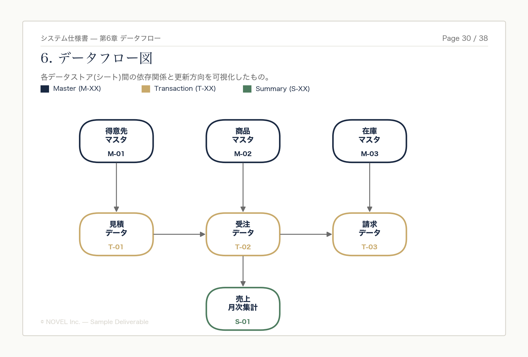 データフロー図